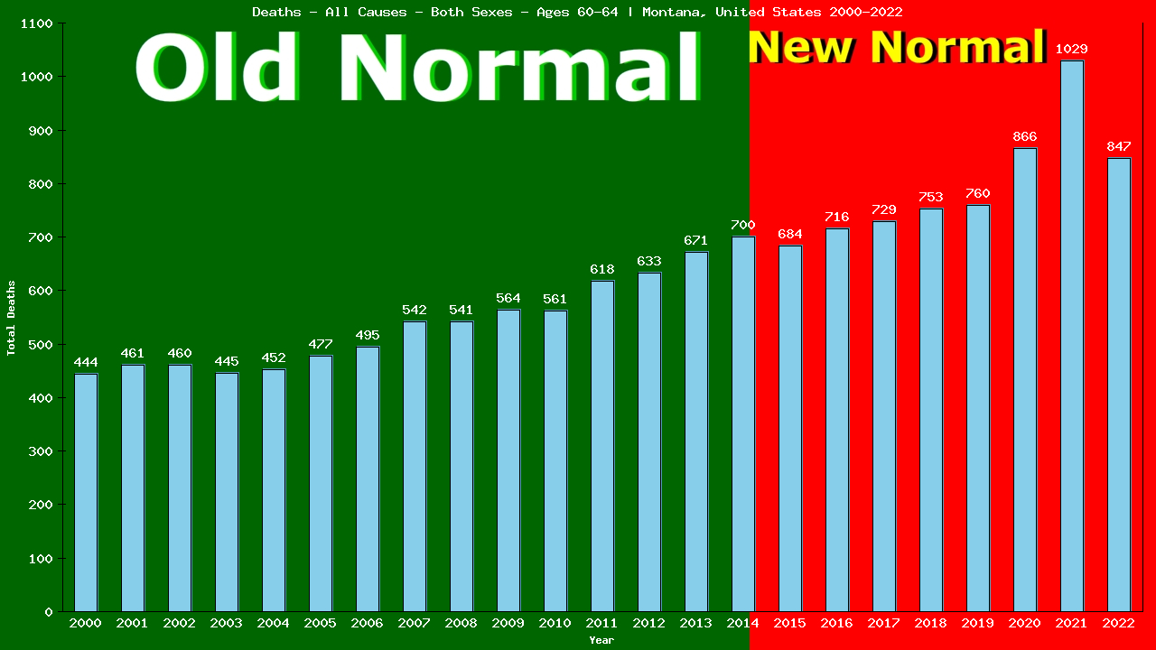 Graph showing Deaths - All Causes - Male - Aged 60-64 | Montana, United-states